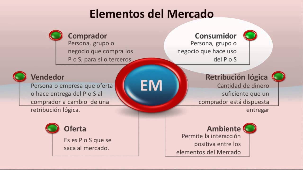 Elementos del mercado YouTube