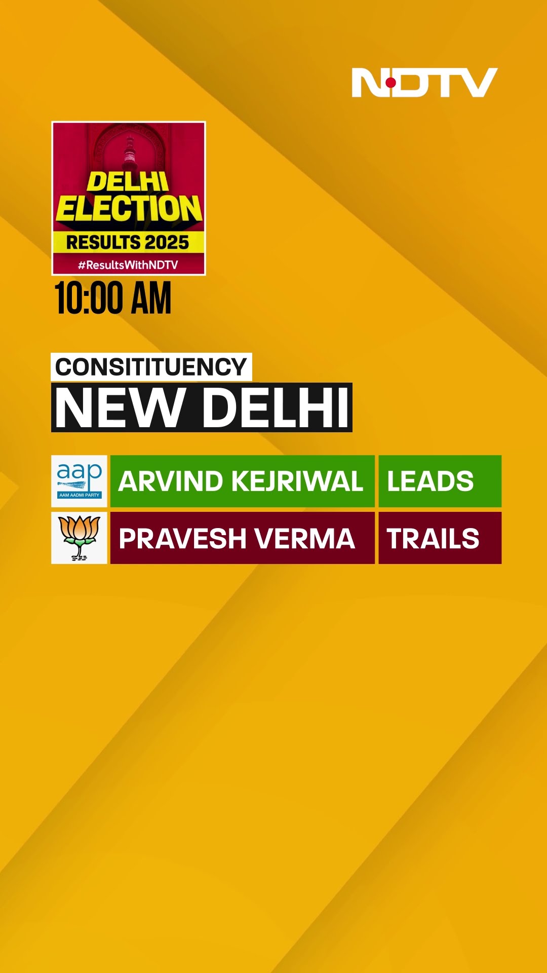 Delhi Elections Results | AAP Chief Arvind Kejriwal Leads, BJP's Pravesh Verma Trails From New Delhi