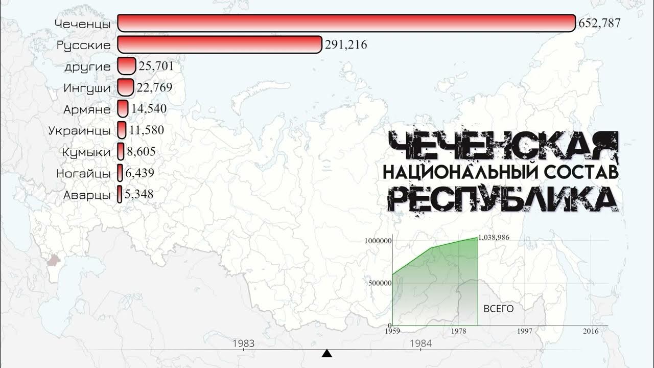 Статистика чеченской республики. Национальный состав чеченской республики. Статистика чеченской республики. Динамика развития чеченской республики. Динамика развития чеченской республики.