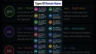 Types of Domain Names Explained in 30 Seconds ⚡ #maths #iqtest #brainteaser