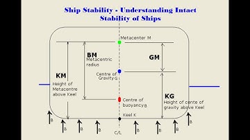 Ship Stability – HOW to Understanding Intact Stability of Ships _ Naval architect for All