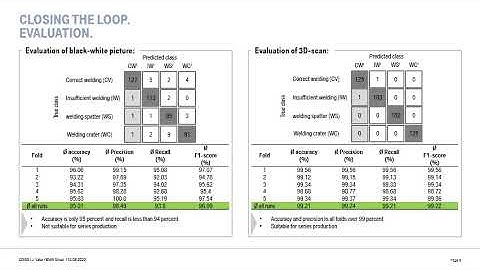 Closing the loop: Automated Error Detection and Correction using a modular Edge-Cloud and ML