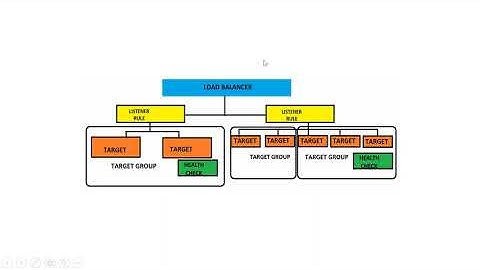 AWS Devops | About Load Balancer | How to create Application Load Balancer in AWS | Session 44 |