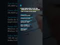 Peso pierde otro 1% contra el dólar en una jornada de amplia volatilidad
