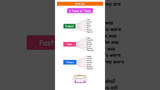 TENSE I PRESENT, PAST TENSE I BASIC TENSES I SENTENCE I EXAMPLES I VERB FORMS