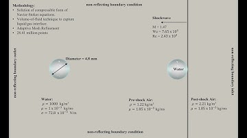 V-2691575: Shock Droplet Interactions: Deformation and Instability Analysis