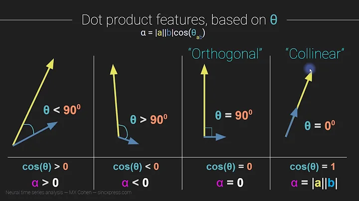 The dot product