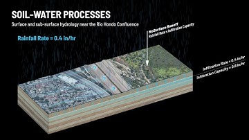 LA River Watershed Surface and Subsurface Hydrology