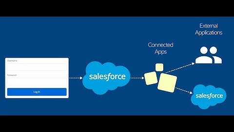 SAML Flow in Salesforce | SSO Demo