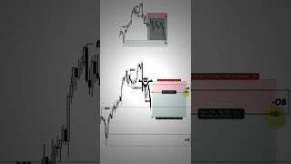SMC Entry Setup | XAUUSD Entry Setup | Forex | Gold | Trading | Join Telegram Link in DescriptionBox