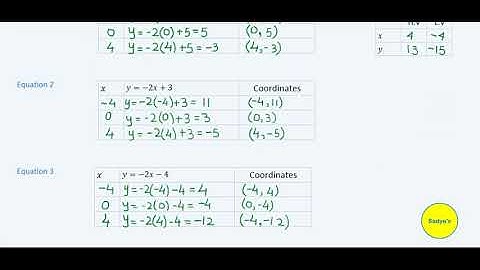 Graph of Linear Equations | Exercise 6B Question 3 New Syllabus Mathematics 1 7th edition