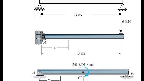 Statics Lecture 16 (Examples on Shear and Moment Equations and Diagrams)