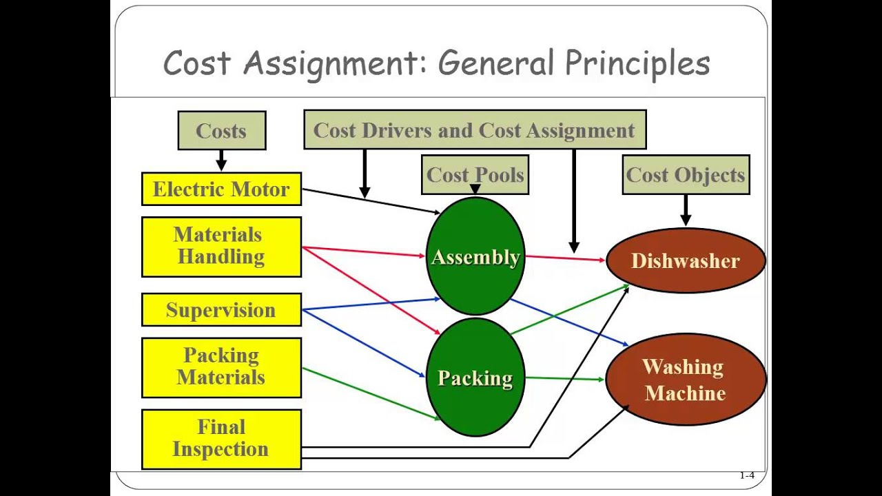 cost assignment matrix