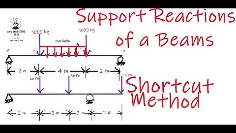 How to find Support Reactions of Beam | Shortcut Method