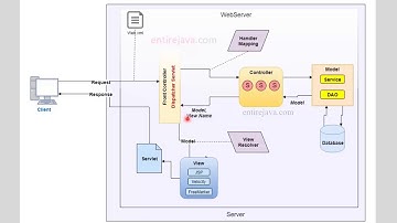 Spring MVC Architecture Workflow - Explained in Easy Way!
