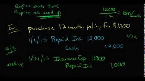 Adjusting Journal Entries (Prepayment type)