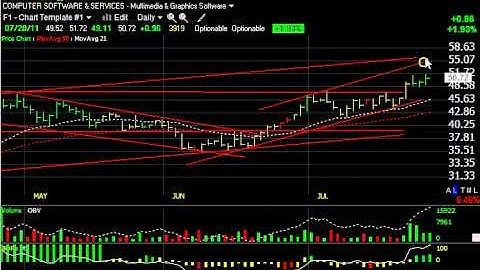 CROX, RGR, RNOW, SODA - Stock Charts - Harry Boxer, TheTechTrader.com