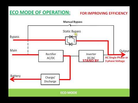 Uninterrupted Power Supply (UPS) Operating modes