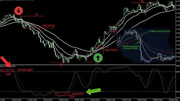 intraday moving average crossover strategy best Multiple Moving Average Stochastic Oscillator  5 min