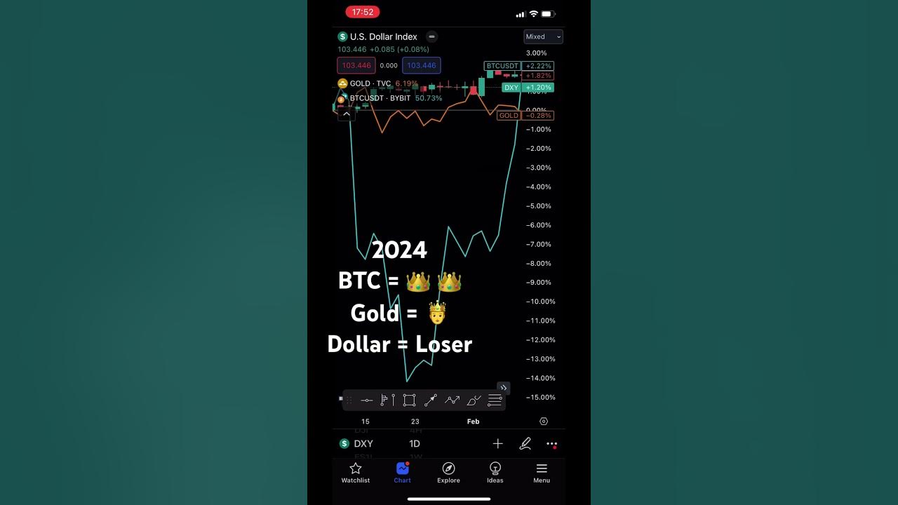 2024-btc-vs-gold-vs-dollar-bitcoin-gold-shorts-youtube
