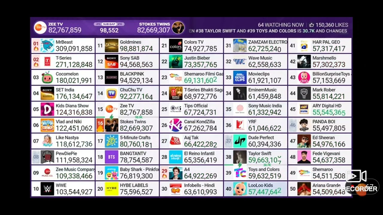 T-Series Bhakti Sagar Hits 69 Millions. (NICE NUMBER LOL)