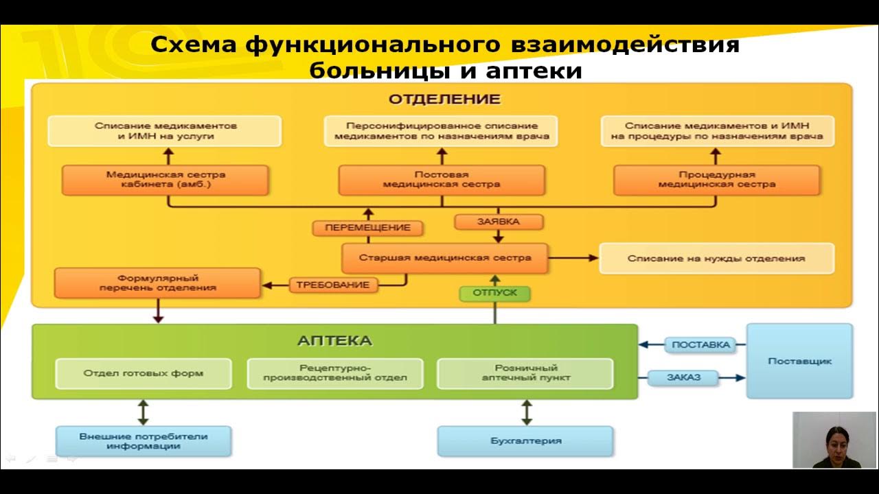 Медицинская автоматизированная информационная система это. Интерфейс первостольника. АИС ЛФ. Автоматизированная информационная система в больнице. Аис 1 класса