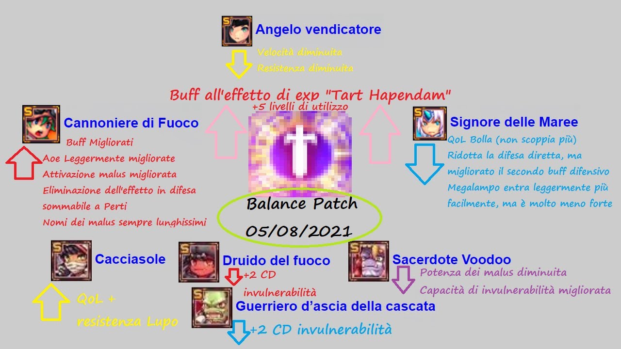 Review/Reazione Patch 05/08/2021:Buff CS,Cacciasole e buff exp,Nerf SP9 e Angelo,Cambiamenti al Pose