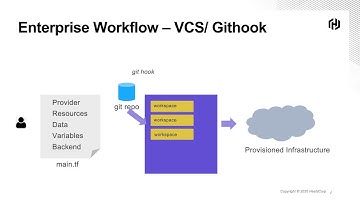 Terraform for Non-Developers: Catalog-Based Workflow Using ServiceNow and Terraform Cloud