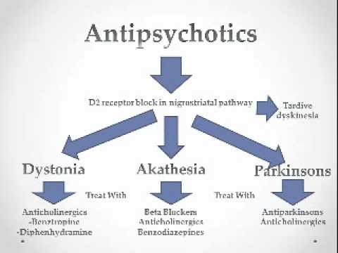 antipsychotics effects side mnemonic medications medical antipsychotic step nursing usmle medicine psych review student schizophrenia anti students psychiatric school mood