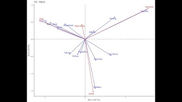 Correspondence Analysis in R