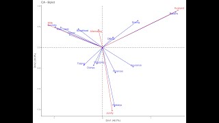 Correspondence Analysis in R