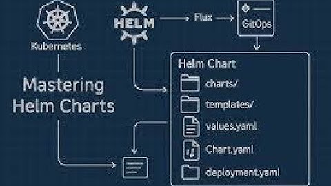 Helm Charts: The App Store for Kubernetes
