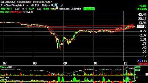 DPZ, EXAM, RLD, TTWO - Stock Charts - Harry Boxer, TheTechTrader.com