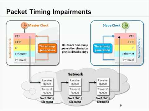 Precision Time Protocol   Fundamentals and Futures