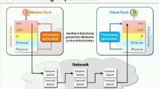 precision time protocol   fundamentals and futures