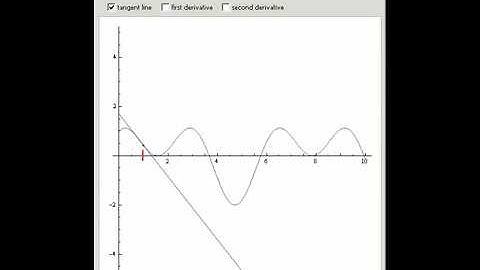 Derivatives: A Look at Graphs