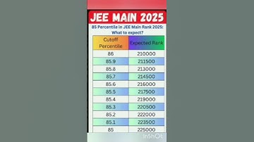 Expected Rank for 85 Percentile in JEE Main 2025 |marks vs percentile in jee mains 2025 #jeemain2025