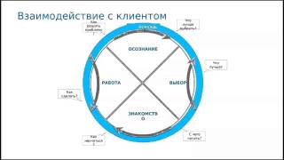 Елена Шумилова "Как продвинуть клиента к решению о покупке с помощью контент-маркетинга" Елена Шумилова "Как продвинуть клиента к решению о покупке с помощью контент-маркетинга"