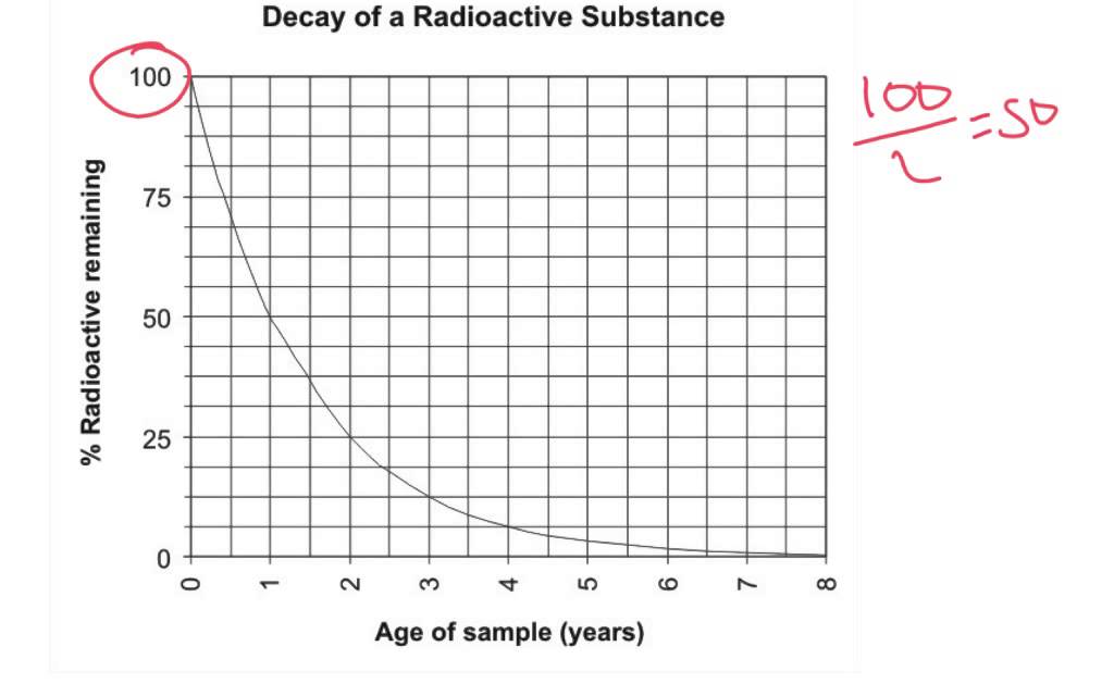 Half Life Chart