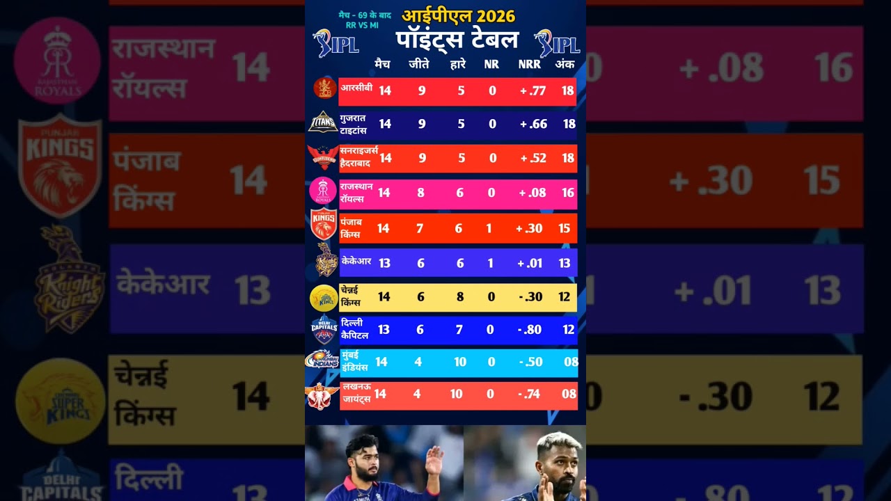IPL 2026 | Points Table Upadtas | RR vs MI मैच में RR के जीत के बाद Points Table में बदलाव #ipl2026