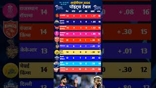 IPL 2026 | Points Table Upadtas | RR vs MI मैच में RR के जीत के बाद Points Table में बदलाव #ipl2026