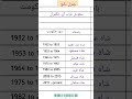 The Rulers Of Saudi Arabia سعودی عرب کے حکمران Generalknowledge Education Rulers Saudiarabia The Rulers Of Saudi Arabia سعودی عرب کے حکمران Generalknowledge Education Rulers Saudiarabia