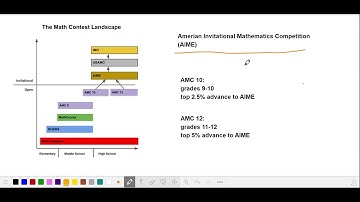 Intro to Math Contests  The AMC