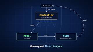 WordPress MVC Explained: AI Writes the Code, You Own the Architecture