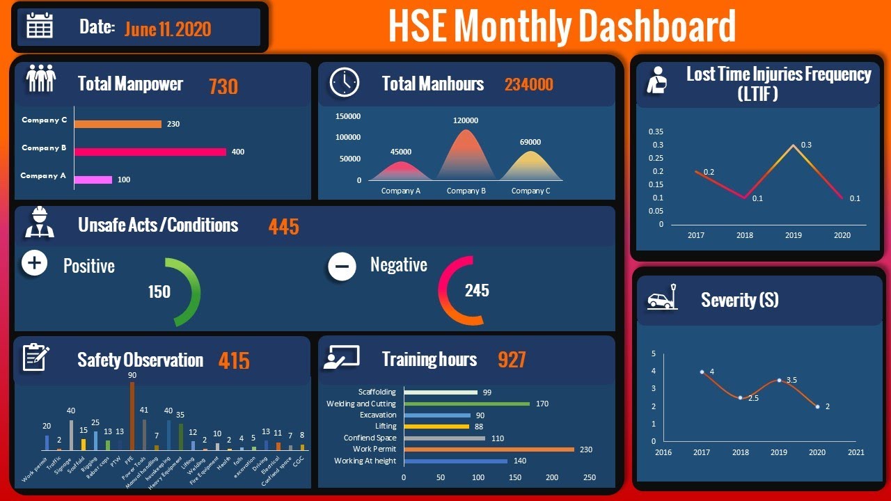 Hse Kpi Dashboard Excel Template Free Download