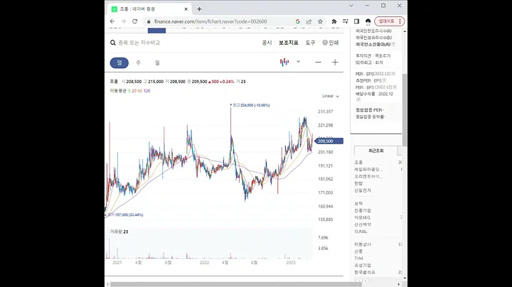 002600조흥 주가 전망 및 차트 분석