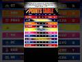 points table after mi vs pbks 💀#cricket #cricketlovers #ipl #ipl2026 #shortsfeed