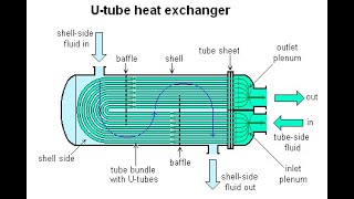 Simulation of Heat Exchanger in Aspen hysys v10 (محاكاة المبادل الحراري في برنامج الهايسس)