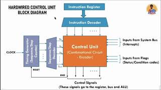 Control Unit, Hardwired Control Unit and Microprogrammed Control Unit