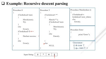 COMPILER DESIGN: UNIT-3 PARSING THEORY (PART-4)